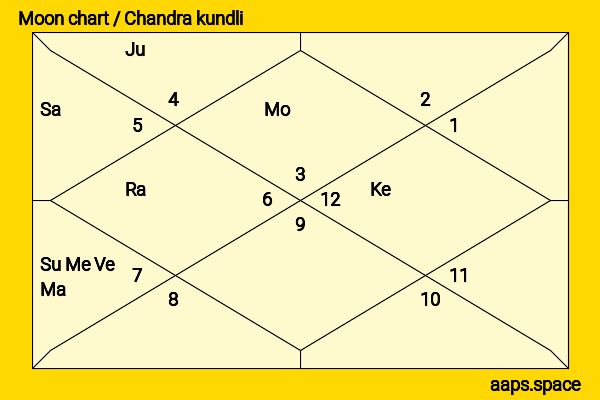 Prem Kumar chandra kundli or moon chart